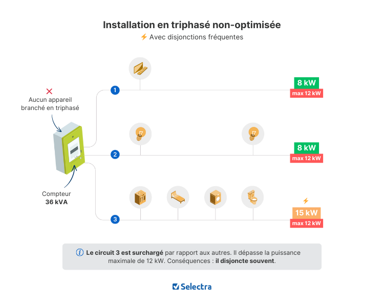 installation triphasée non optimisée